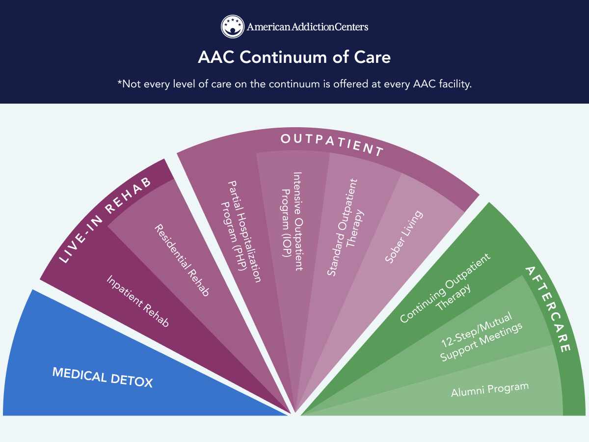 AAC continuum of care