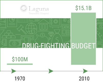 drug fighting budget