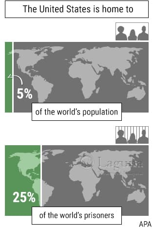 us prison population