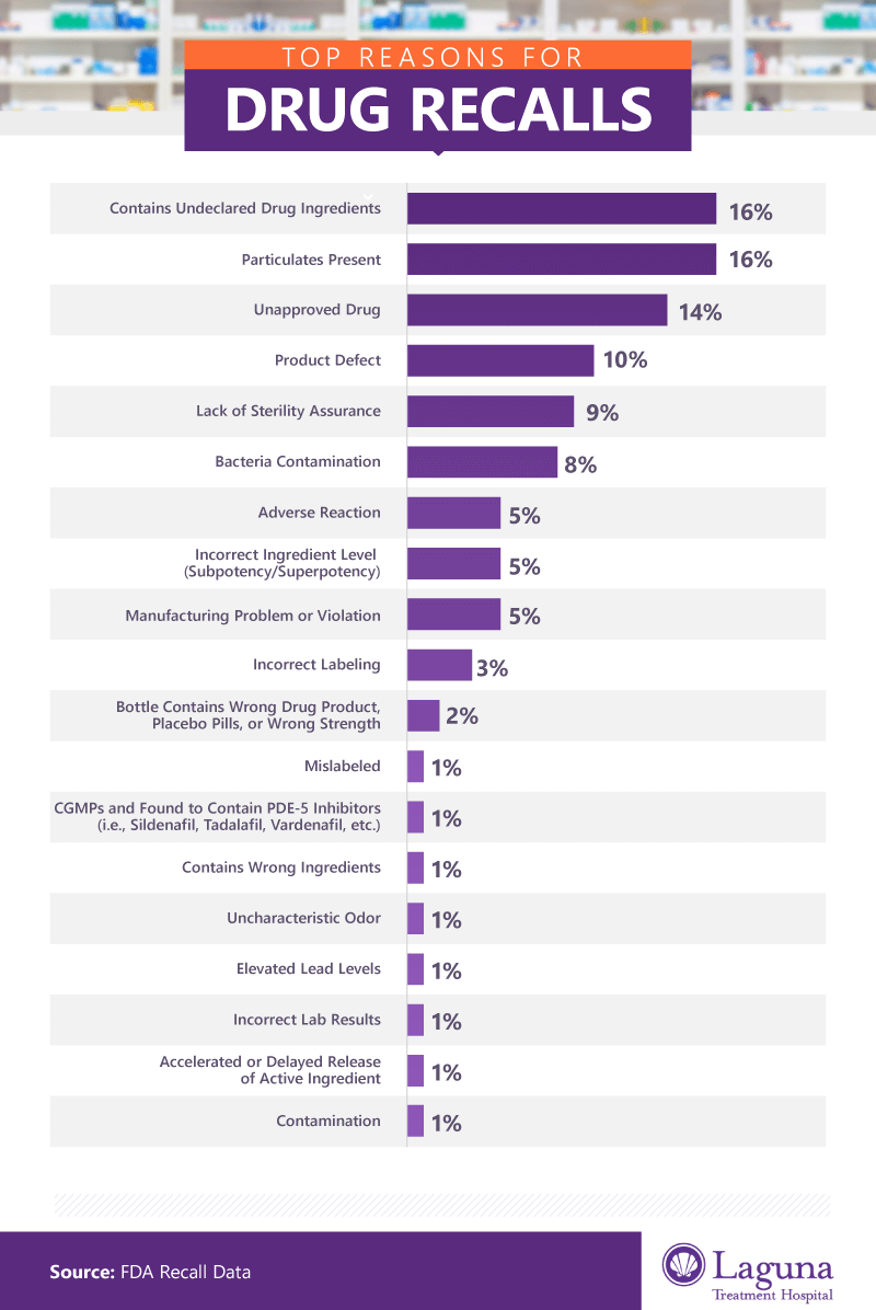 Top reasons for drug recalls