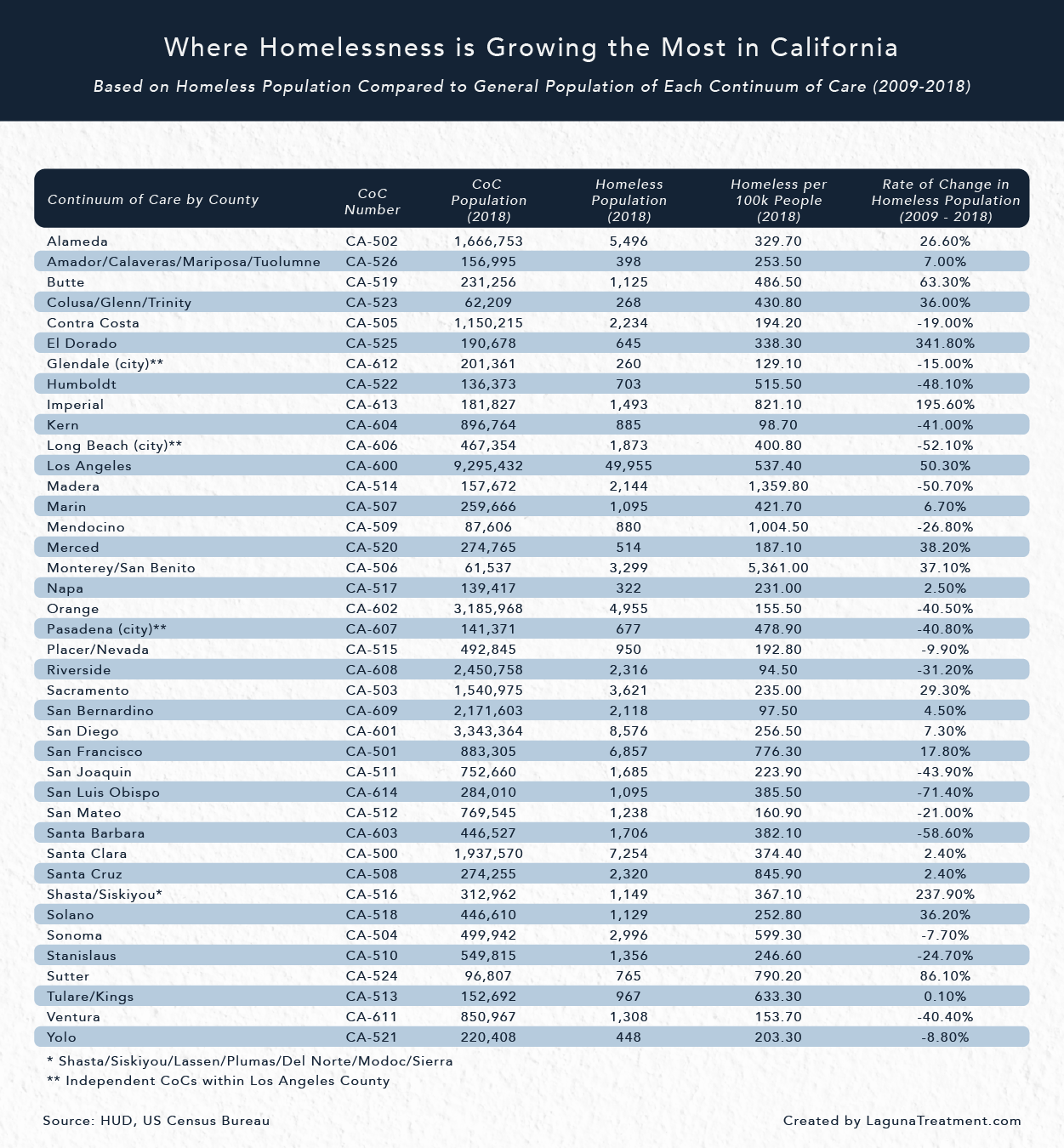 The Homelessness Population in California